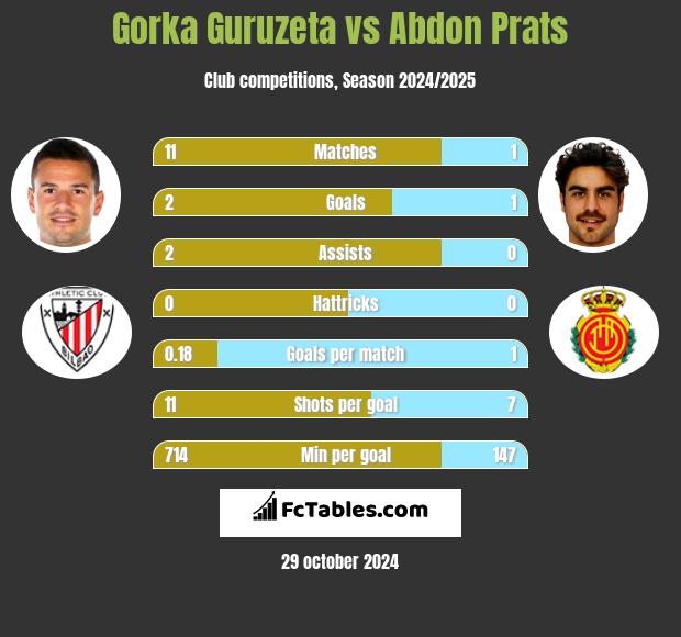 Gorka Guruzeta vs Abdon Prats h2h player stats