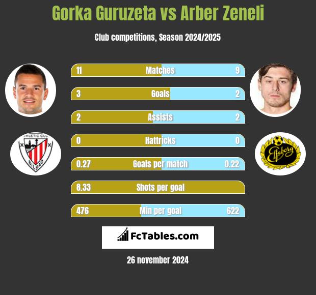 Gorka Guruzeta vs Arber Zeneli h2h player stats