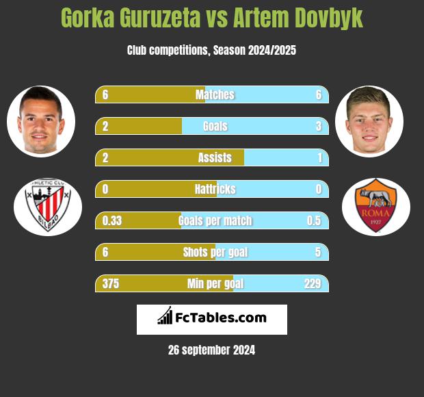 Gorka Guruzeta vs Artem Dovbyk h2h player stats