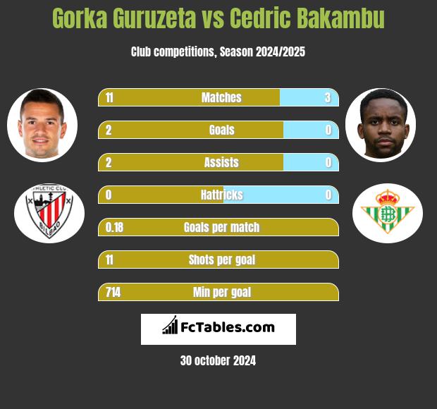 Gorka Guruzeta vs Cedric Bakambu h2h player stats