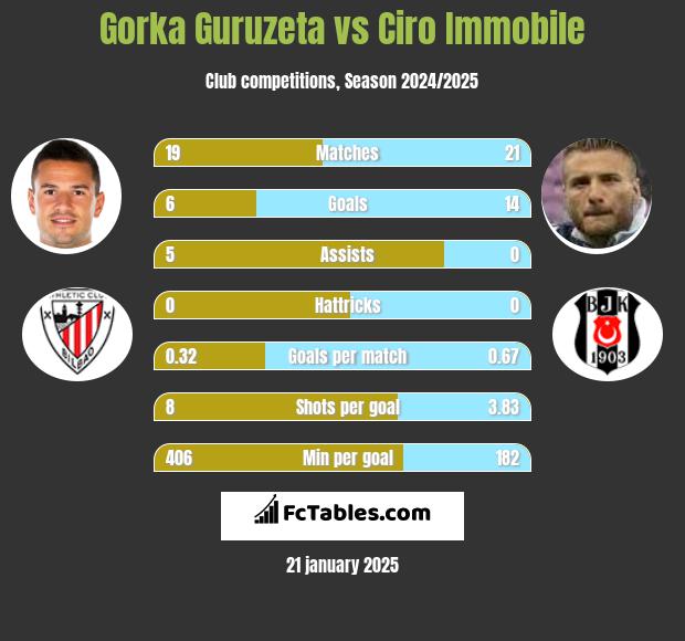 Gorka Guruzeta vs Ciro Immobile h2h player stats