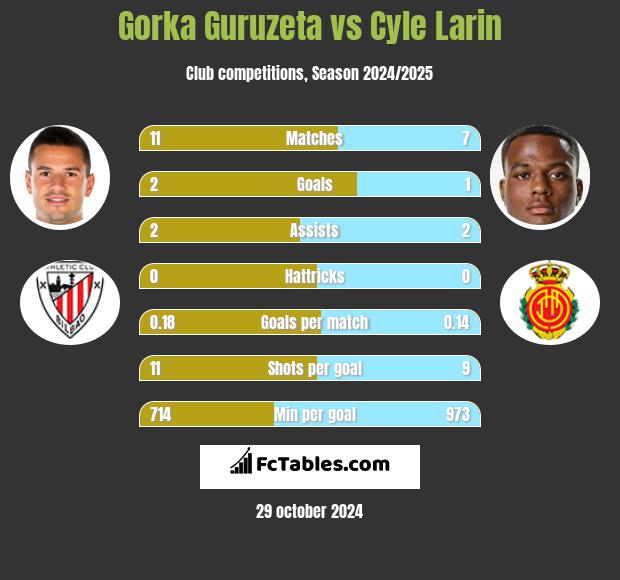 Gorka Guruzeta vs Cyle Larin h2h player stats