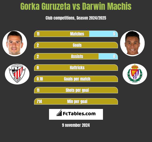 Gorka Guruzeta vs Darwin Machis h2h player stats