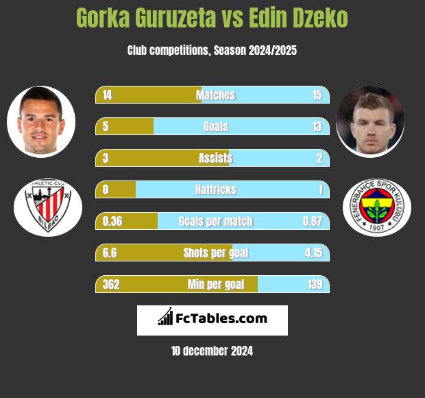 Gorka Guruzeta vs Edin Dzeko h2h player stats