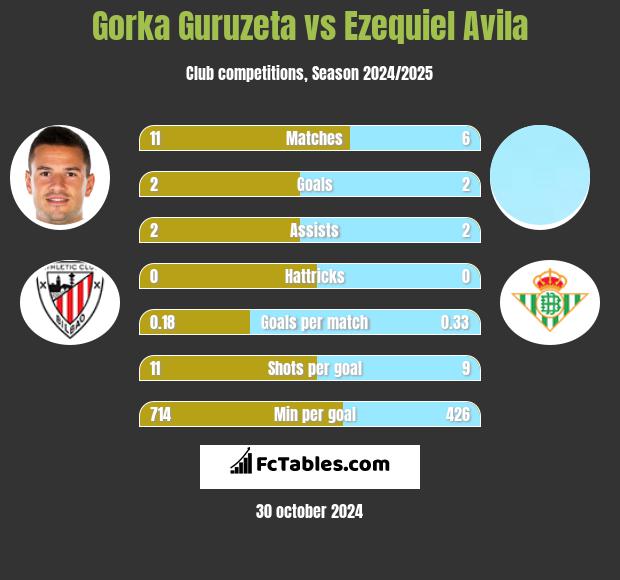 Gorka Guruzeta vs Ezequiel Avila h2h player stats