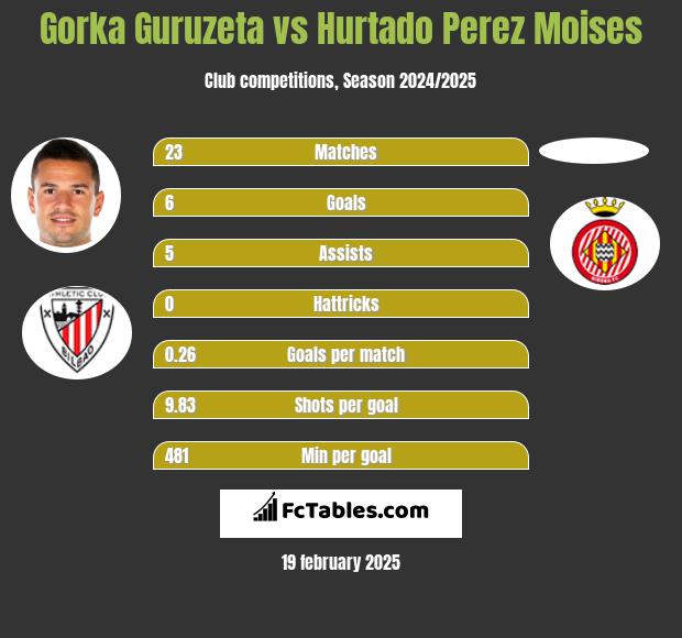 Gorka Guruzeta vs Hurtado Perez Moises h2h player stats