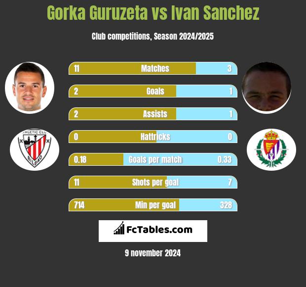 Gorka Guruzeta vs Ivan Sanchez h2h player stats