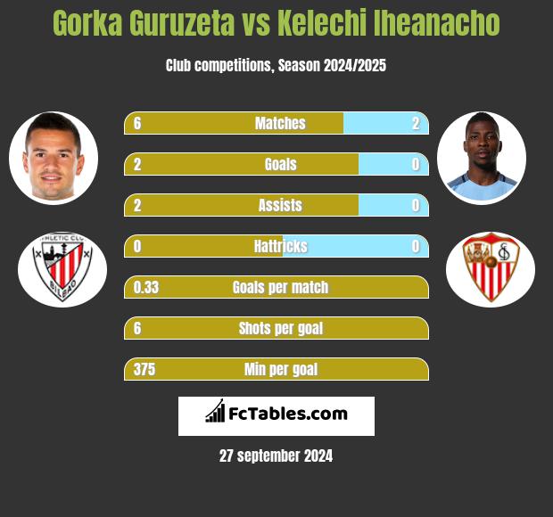 Gorka Guruzeta vs Kelechi Iheanacho h2h player stats