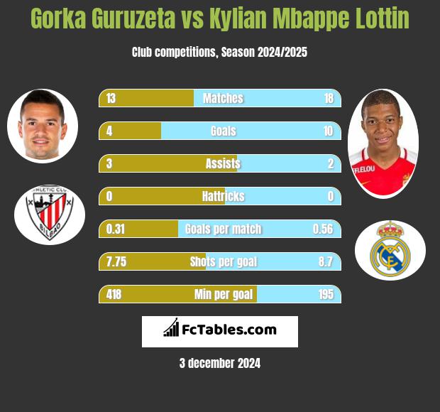 Gorka Guruzeta vs Kylian Mbappe Lottin h2h player stats