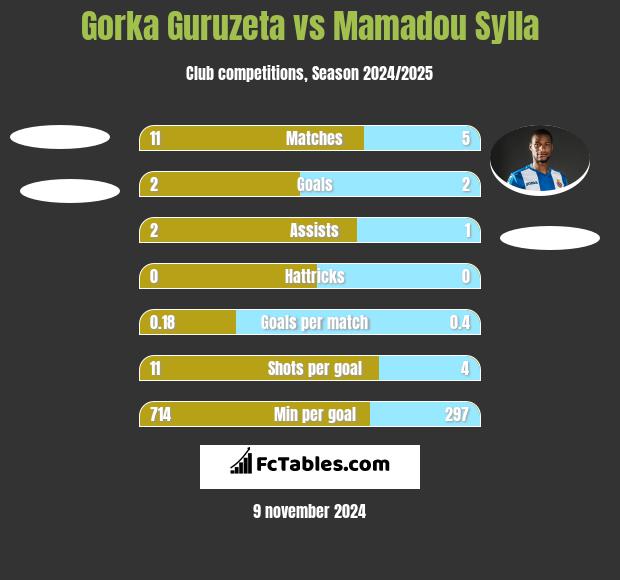 Gorka Guruzeta vs Mamadou Sylla h2h player stats