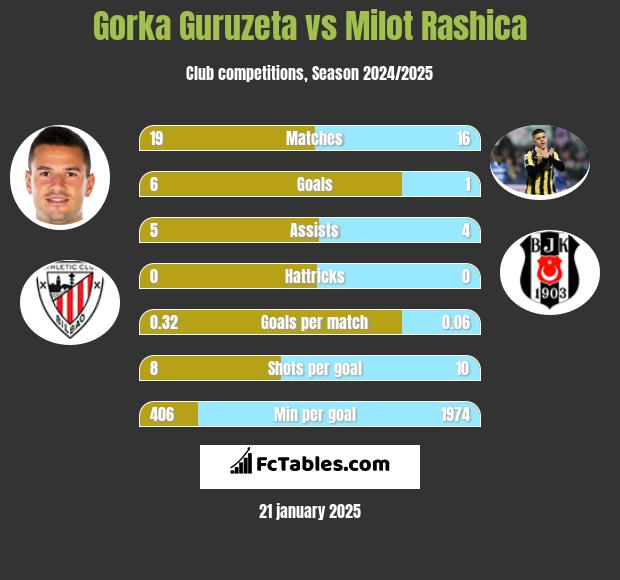 Gorka Guruzeta vs Milot Rashica h2h player stats