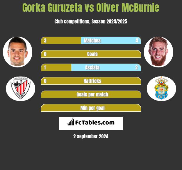 Gorka Guruzeta vs Oliver McBurnie h2h player stats