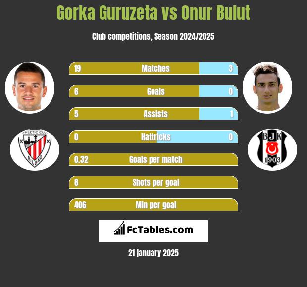 Gorka Guruzeta vs Onur Bulut h2h player stats