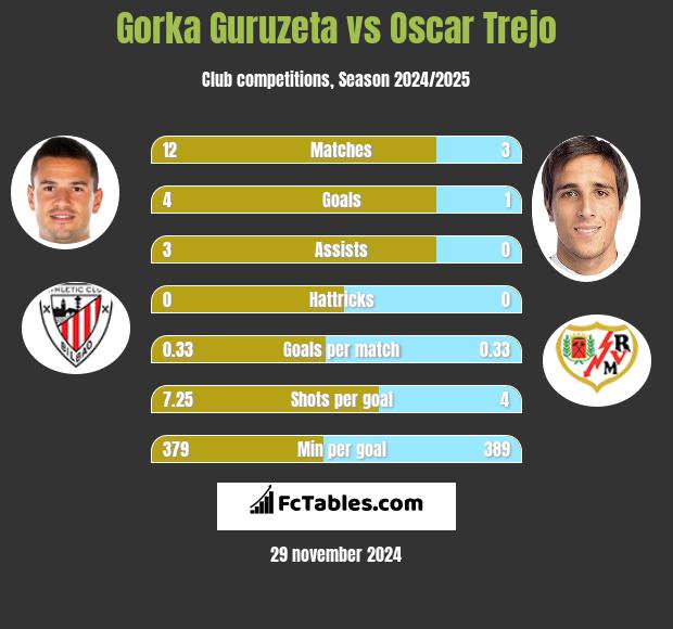 Gorka Guruzeta vs Oscar Trejo h2h player stats