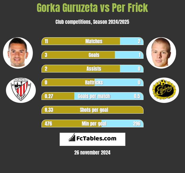 Gorka Guruzeta vs Per Frick h2h player stats