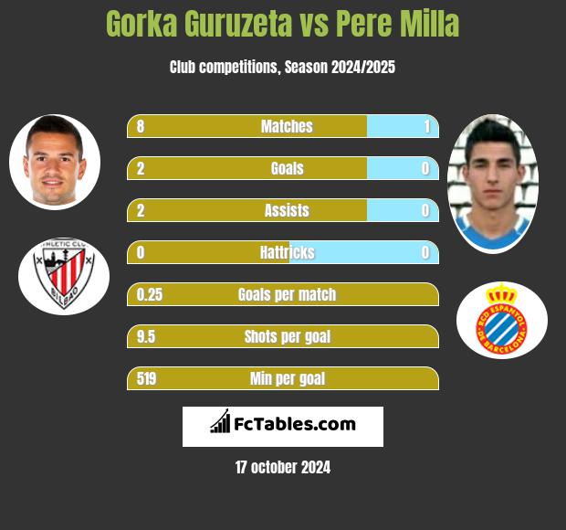 Gorka Guruzeta vs Pere Milla h2h player stats