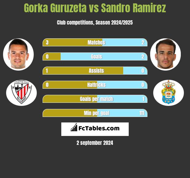 Gorka Guruzeta vs Sandro Ramirez h2h player stats