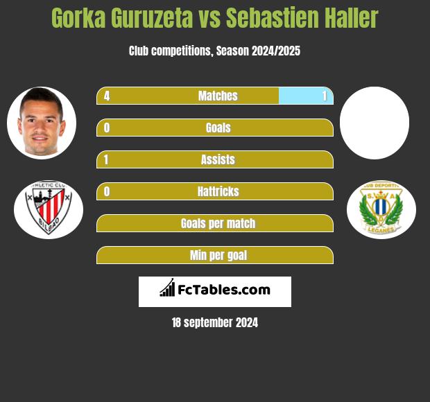 Gorka Guruzeta vs Sebastien Haller h2h player stats