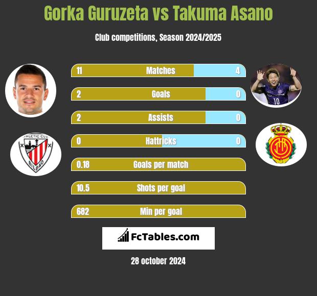 Gorka Guruzeta vs Takuma Asano h2h player stats