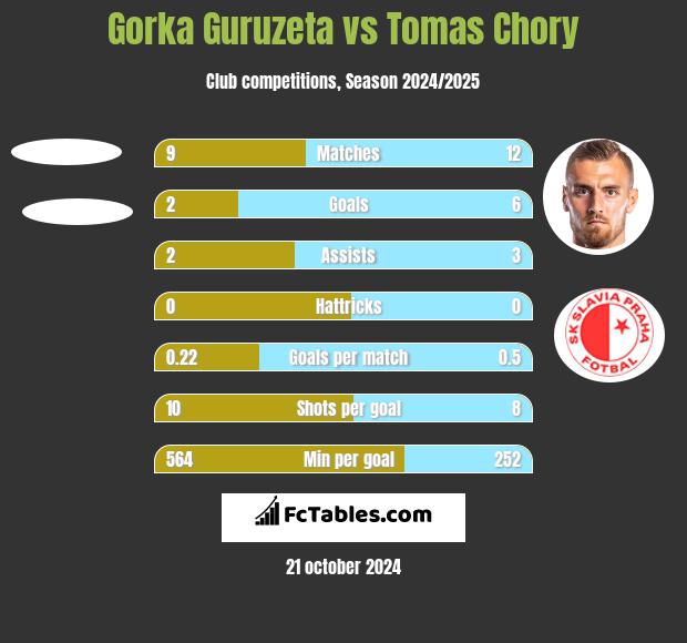 Gorka Guruzeta vs Tomas Chory h2h player stats