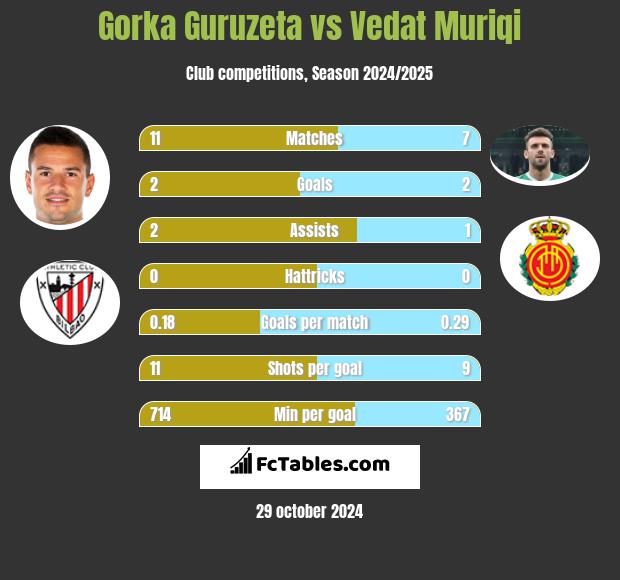 Gorka Guruzeta vs Vedat Muriqi h2h player stats