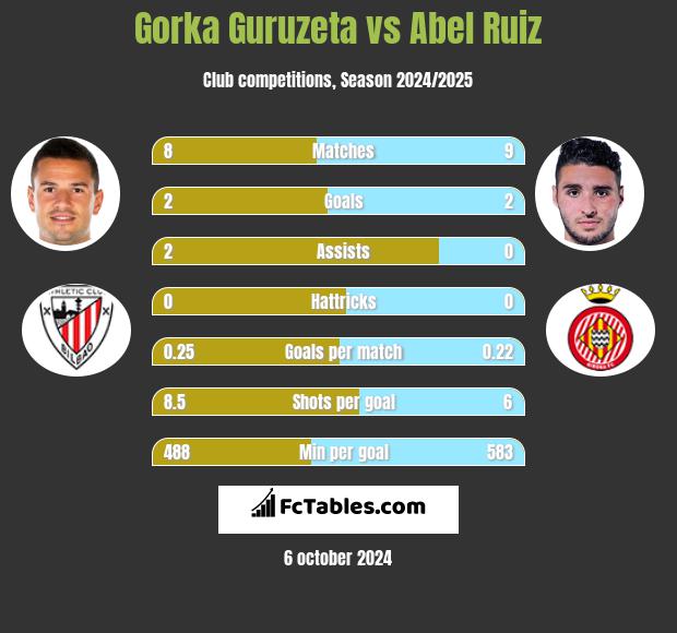 Gorka Guruzeta vs Abel Ruiz h2h player stats