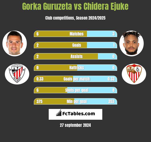 Gorka Guruzeta vs Chidera Ejuke h2h player stats