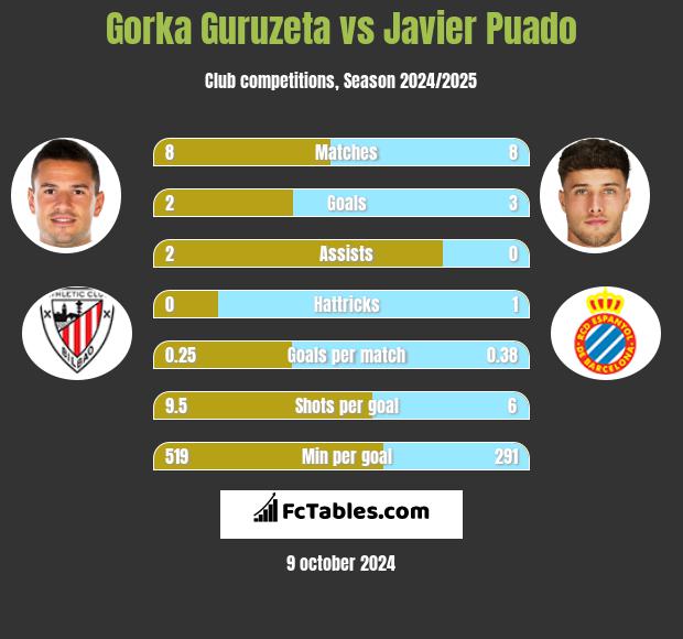 Gorka Guruzeta vs Javier Puado h2h player stats