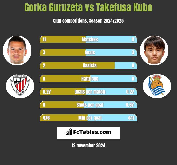 Gorka Guruzeta vs Takefusa Kubo h2h player stats