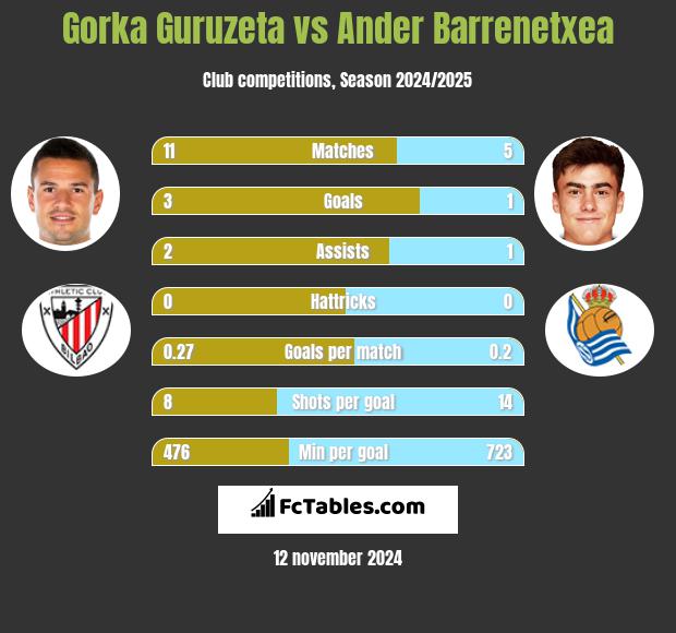 Gorka Guruzeta vs Ander Barrenetxea h2h player stats