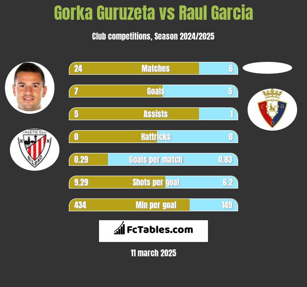 Gorka Guruzeta vs Raul Garcia h2h player stats