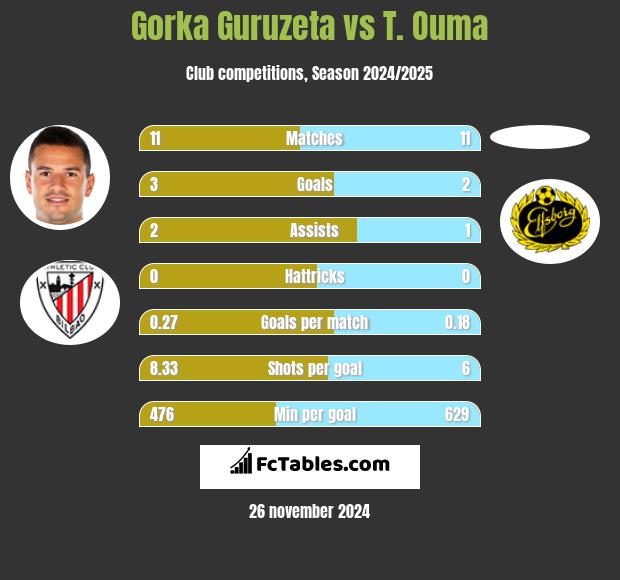 Gorka Guruzeta vs T. Ouma h2h player stats