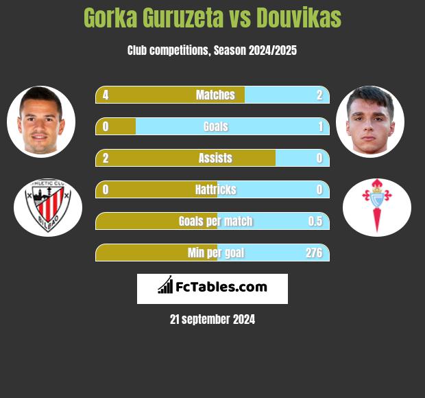 Gorka Guruzeta vs Douvikas h2h player stats