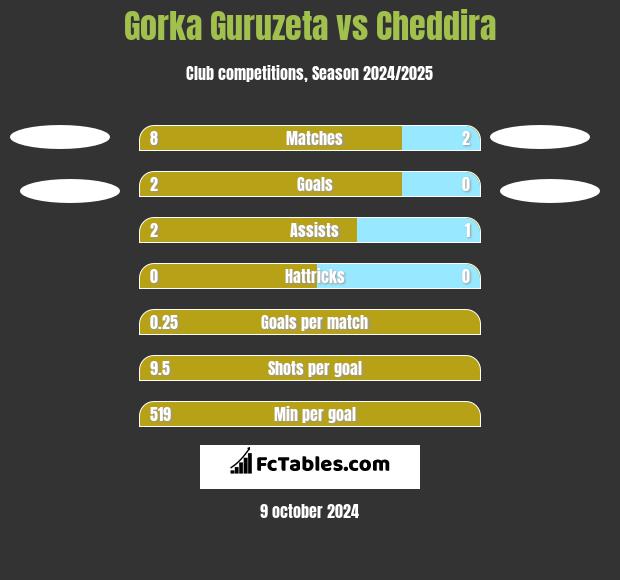 Gorka Guruzeta vs Cheddira h2h player stats