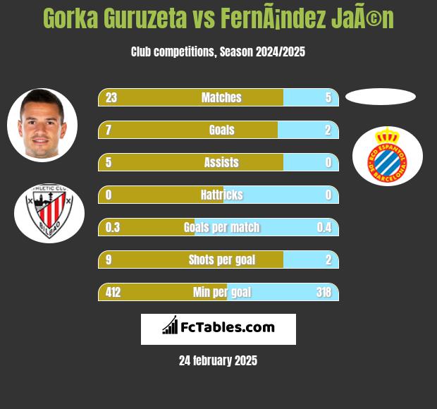 Gorka Guruzeta vs FernÃ¡ndez JaÃ©n h2h player stats