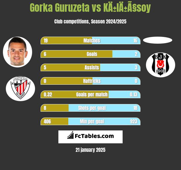 Gorka Guruzeta vs KÄ±lÄ±Ã§soy h2h player stats