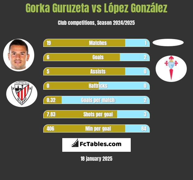 Gorka Guruzeta vs López González h2h player stats