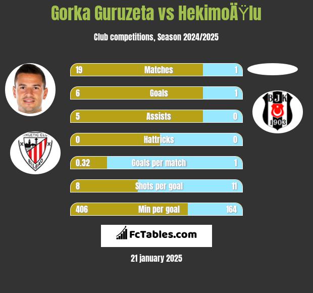 Gorka Guruzeta vs HekimoÄŸlu h2h player stats