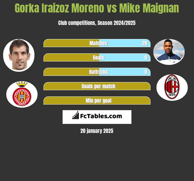 Gorka Iraizoz Moreno vs Mike Maignan h2h player stats