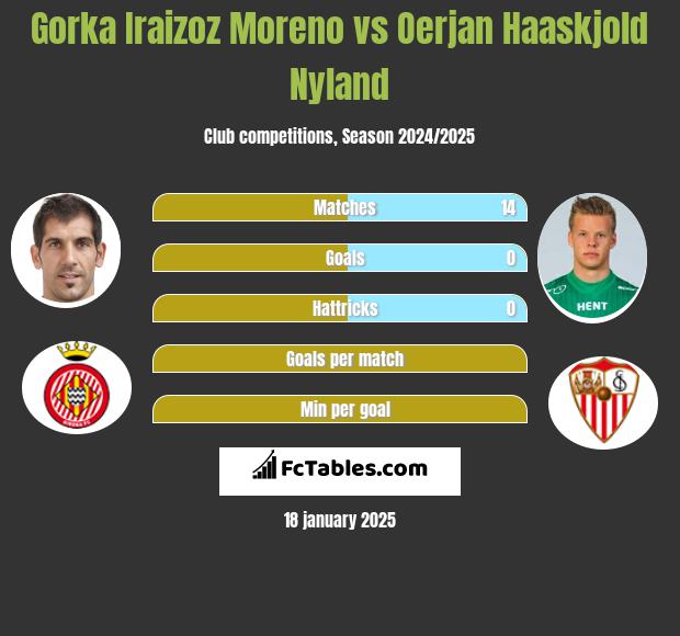 Gorka Iraizoz Moreno vs Oerjan Haaskjold Nyland h2h player stats