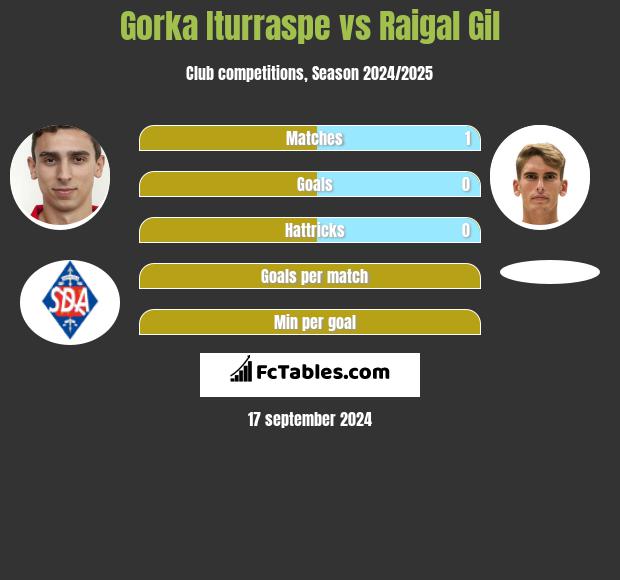 Gorka Iturraspe vs Raigal Gil h2h player stats