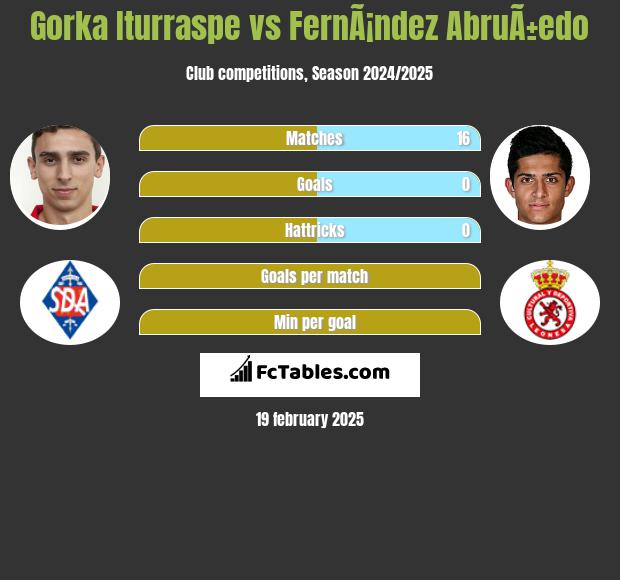 Gorka Iturraspe vs FernÃ¡ndez AbruÃ±edo h2h player stats