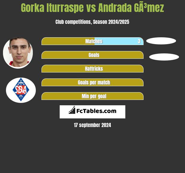 Gorka Iturraspe vs Andrada GÃ³mez h2h player stats