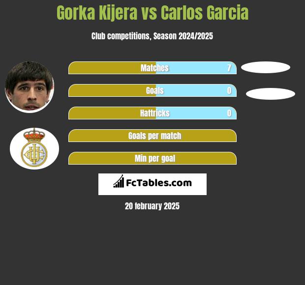 Gorka Kijera vs Carlos Garcia h2h player stats