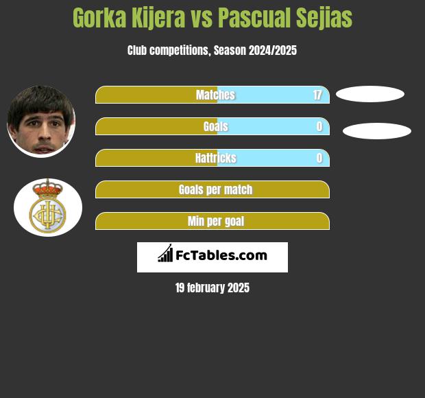 Gorka Kijera vs Pascual Sejias h2h player stats