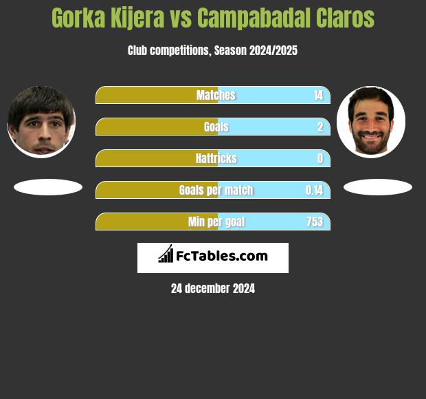 Gorka Kijera vs Campabadal Claros h2h player stats