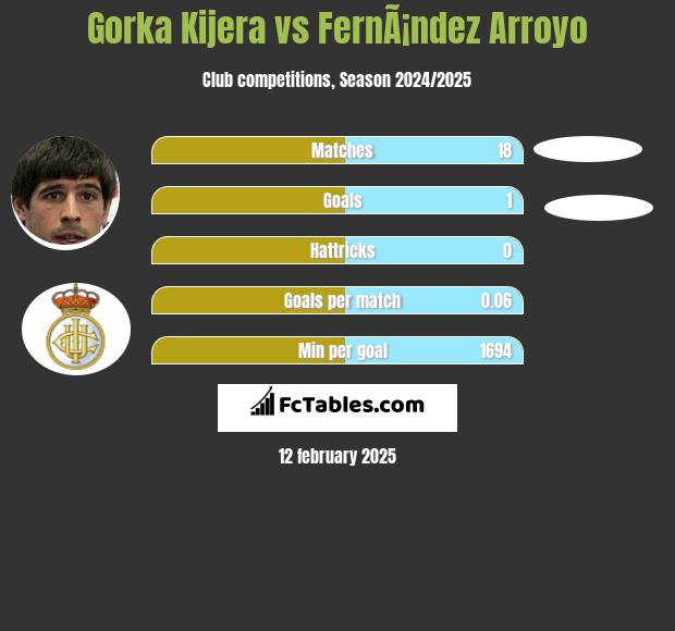 Gorka Kijera vs FernÃ¡ndez Arroyo h2h player stats