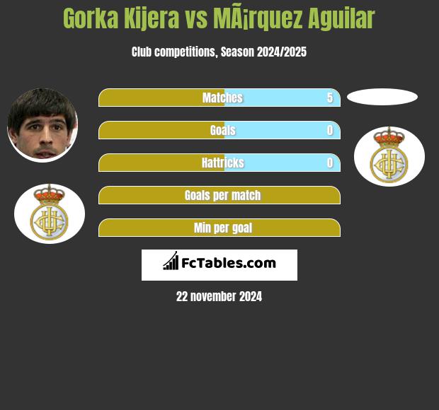 Gorka Kijera vs MÃ¡rquez Aguilar h2h player stats