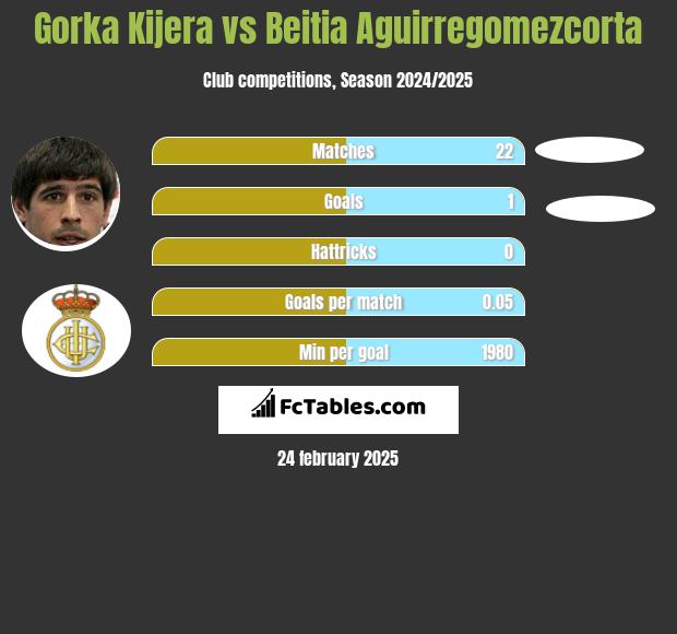 Gorka Kijera vs Beitia Aguirregomezcorta h2h player stats