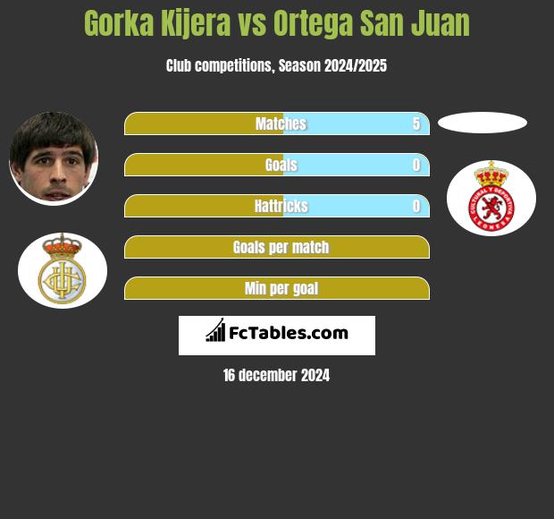 Gorka Kijera vs Ortega San Juan h2h player stats